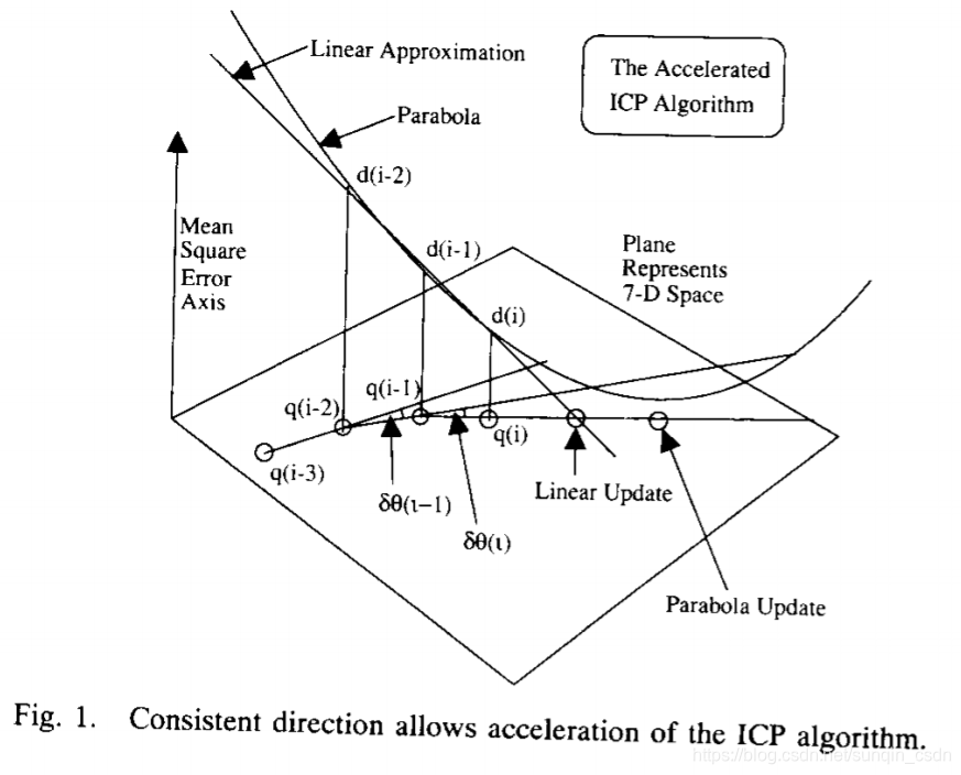 Icp Math 论文翻译—ICP算法论文(节选1~4章)_icp算法原论文_sunqin_csdn的博客-CSDN博客