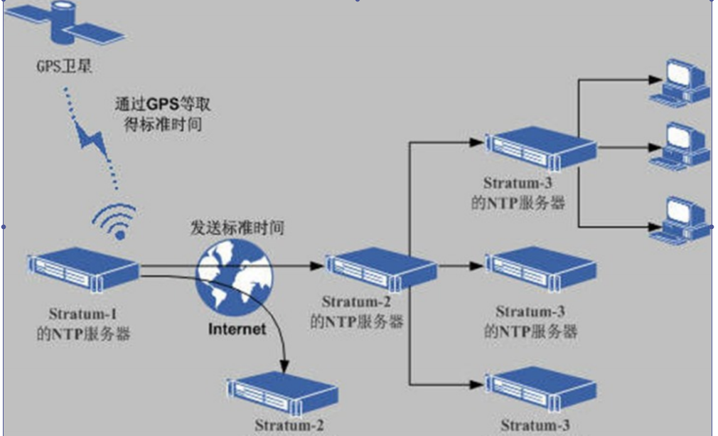 windows ntp服务_重启ntp服务