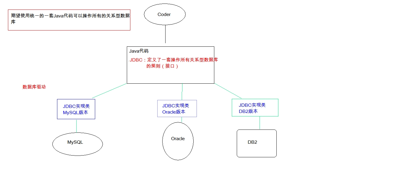 [JavaWeb-JDBC]JDBC概念