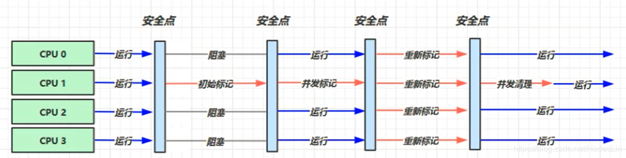 响应时间优化 GC