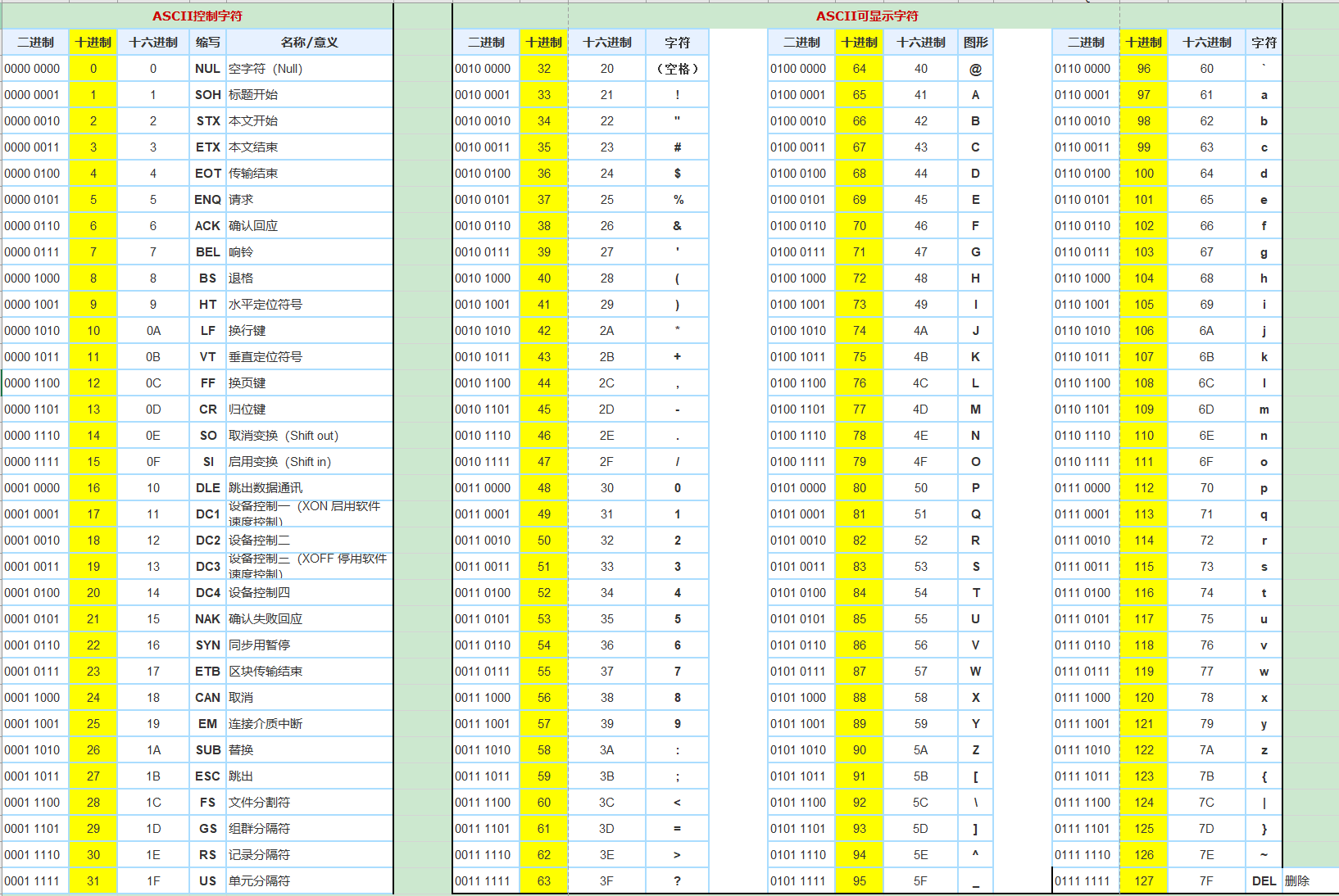 C++学习(三一七)ASCII码表_c++ascll码表-CSDN博客
