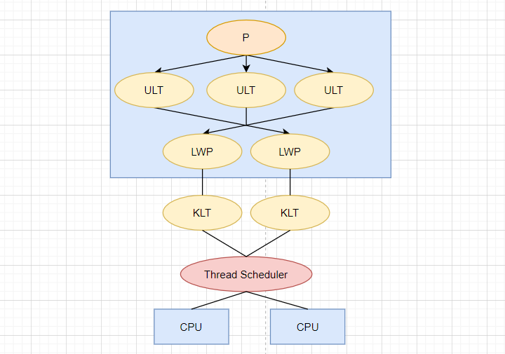 实现线程的三种方式KLT/ULT/LWP