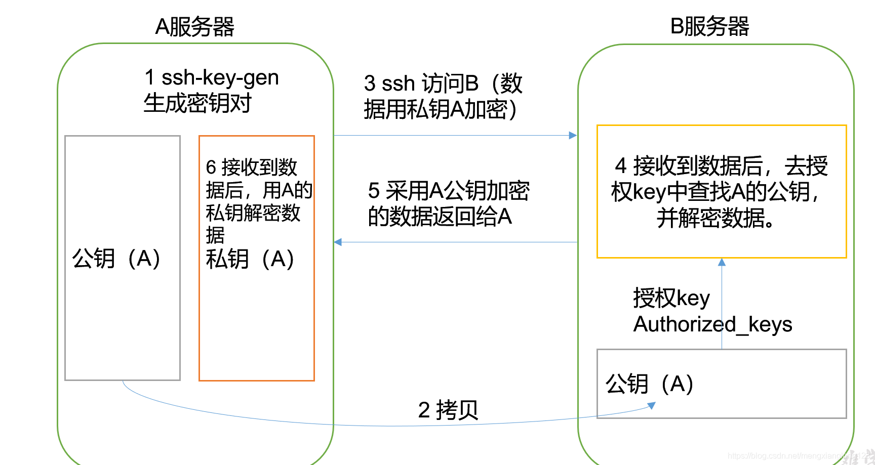 原理