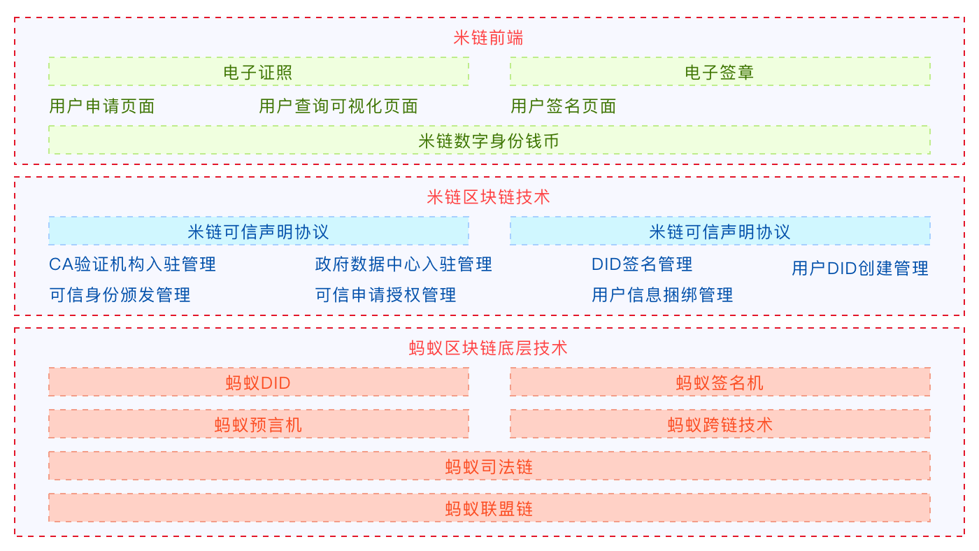 区块链BaaS云服务（27）米链科技 HSpeed链