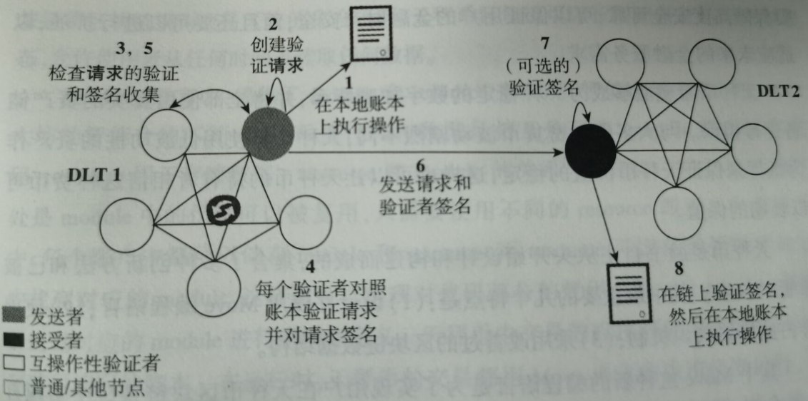 智能合约重构社会契约（10）超级账本之跨链Hyperledger Lab