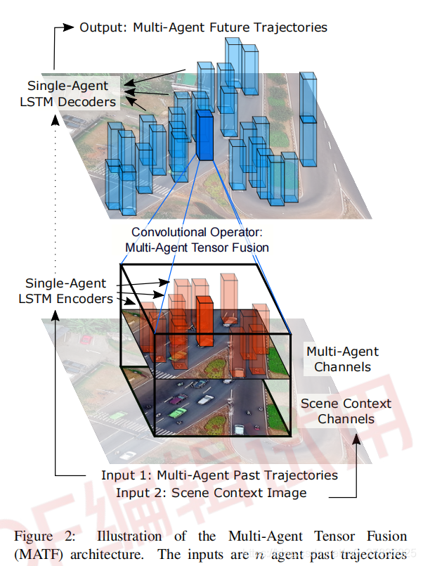 论文阅读笔记：Multi-Agent Tensor Fusion for Contextual Trajectory