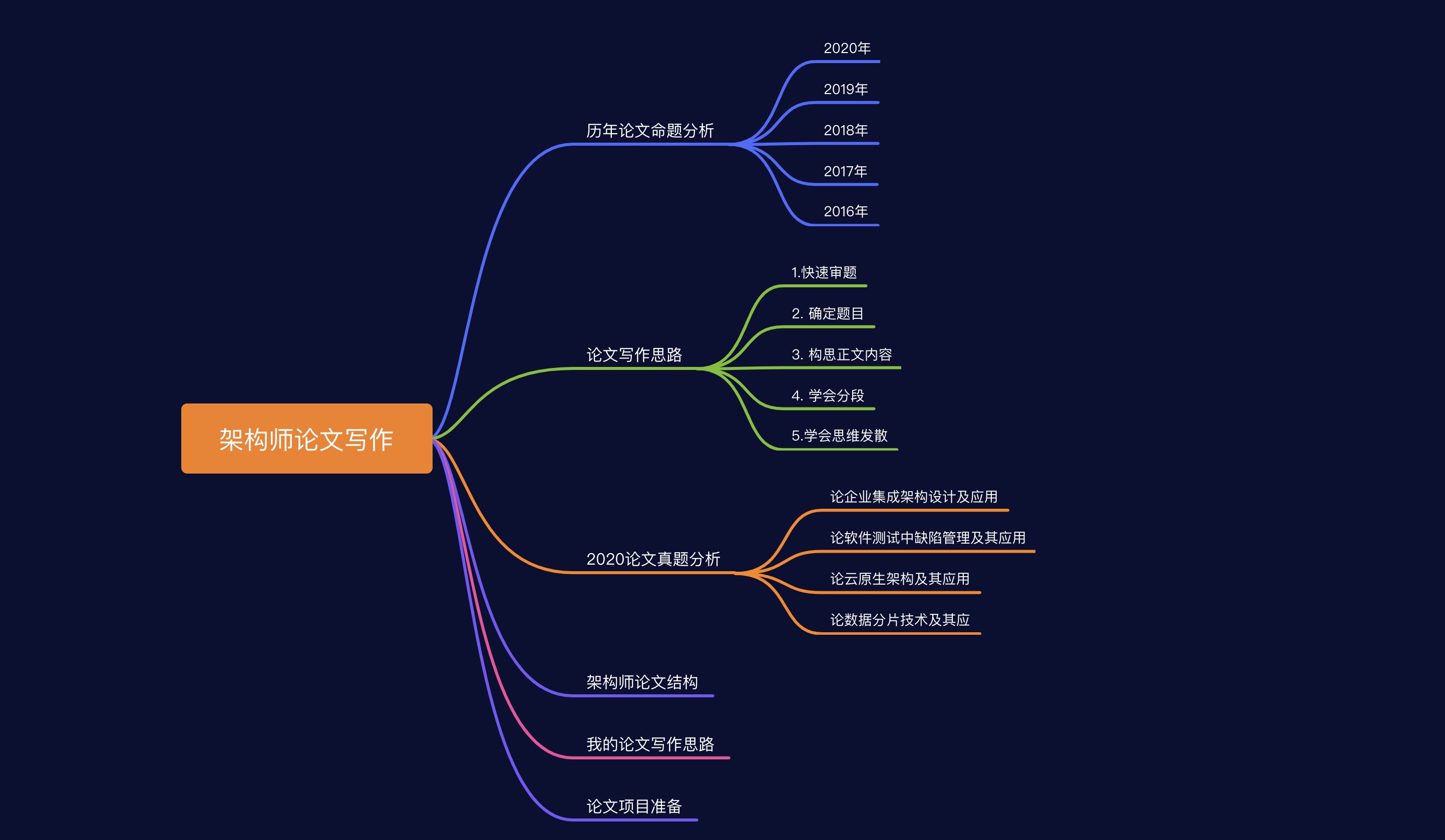 思维导图