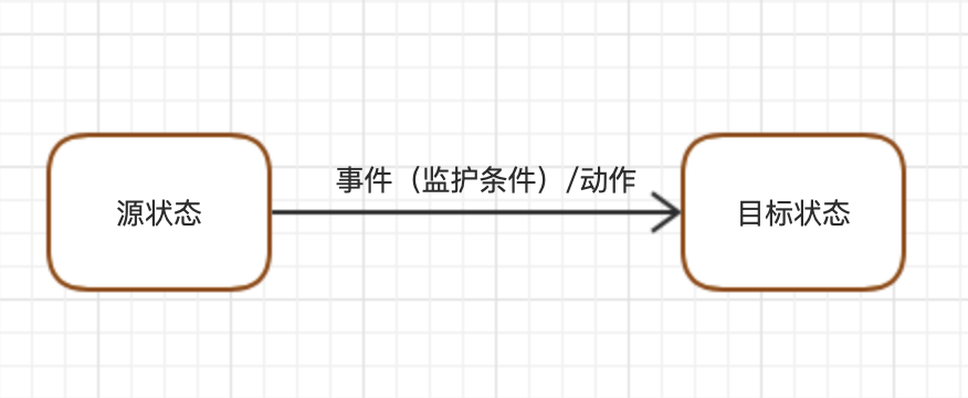 UML状态图 2021.07.18