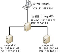 haproxy实验拓扑