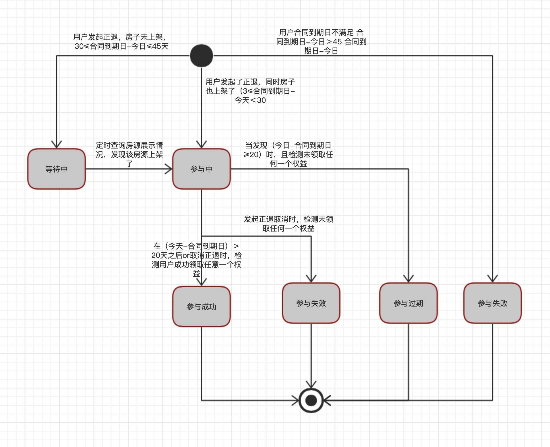 uml 状态图怎么画