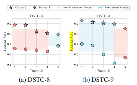 【ACL 2021】《 RADDLE：An Evaluation Benchmark and Analysis Platform for Robust Task-oriented Dialog Sys