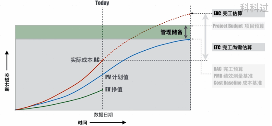 PMP考试计算题公式汇总