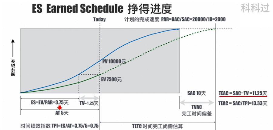 PMP考试计算题公式汇总