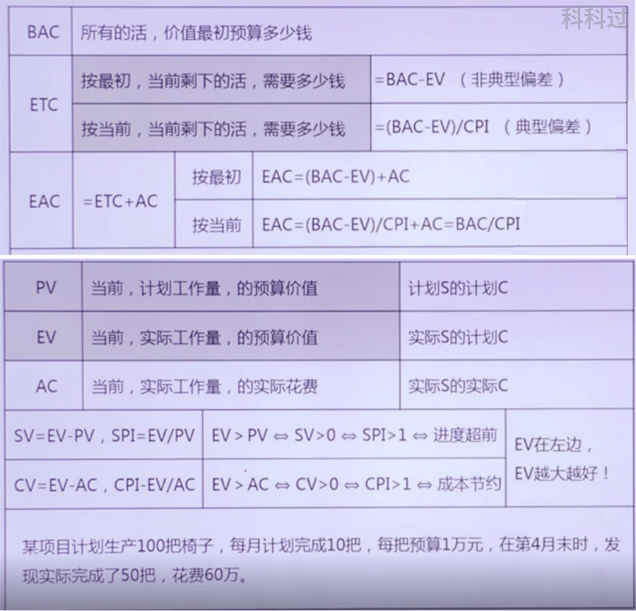 PMP考试计算题公式汇总