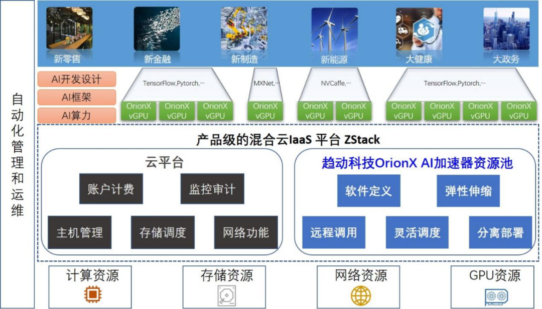 ZStack&趋动科技发布：提供AI算力资源池化功能的解决方案