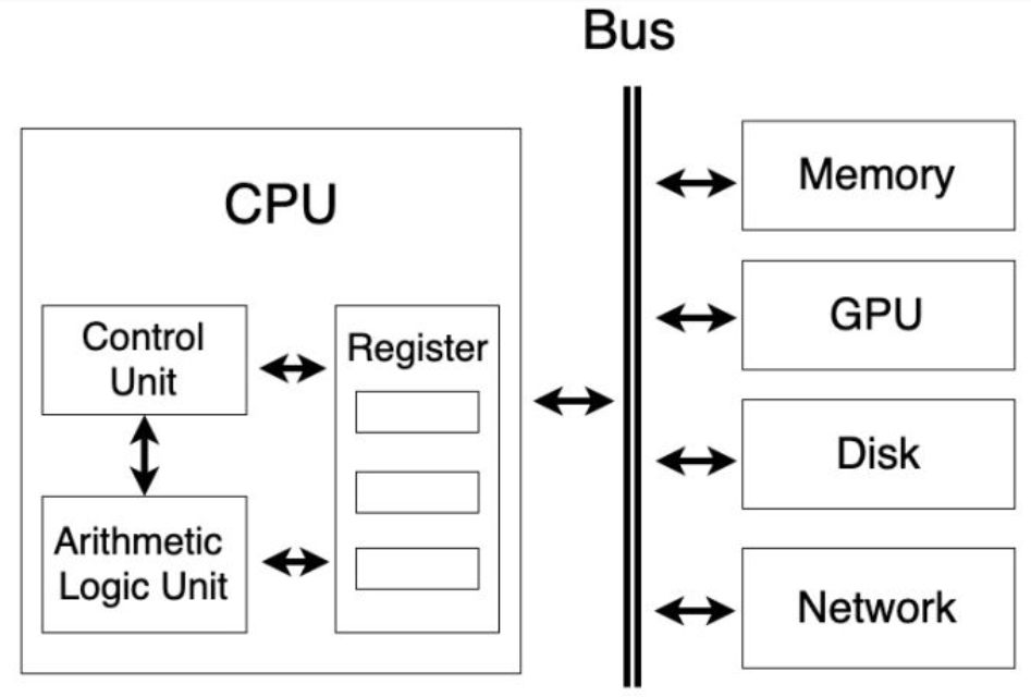 cpu 进程 线程