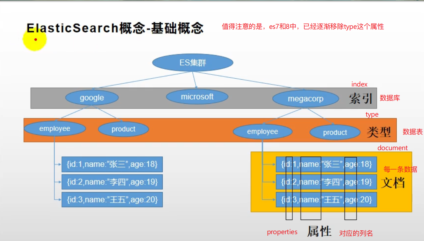 ElasticSearch7.x「新特性」_elasticsearch 7.x 版 分片默认值 官方-CSDN博客