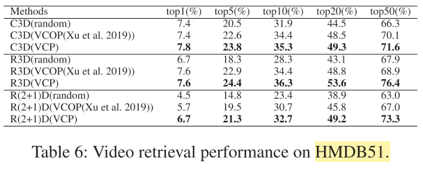 论文阅读：(2020 AAAI) Video Cloze Procedure for Self-Supervised Spatio-Temporal Learning