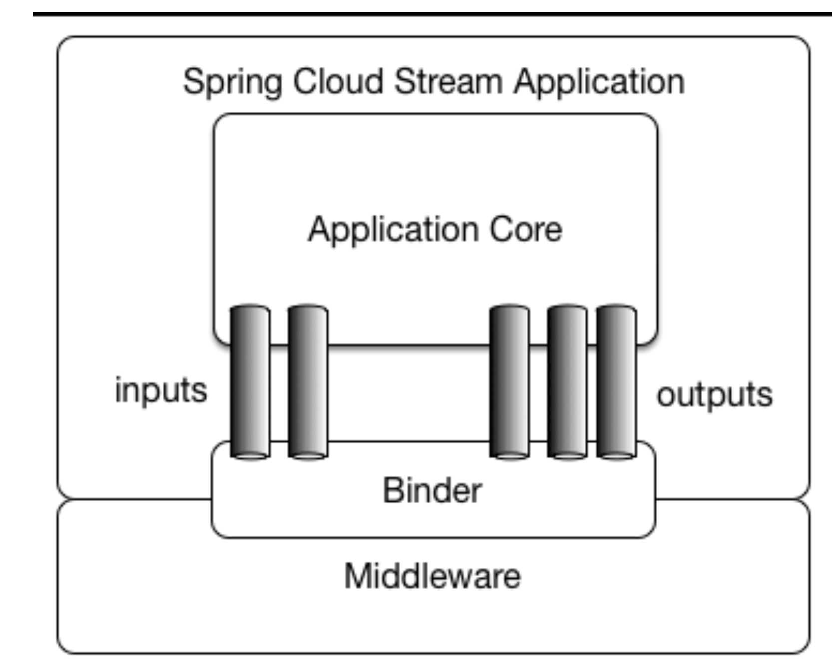 SpringCloudSteam 集成多消息中间件_spring cloud steamCSDN博客
