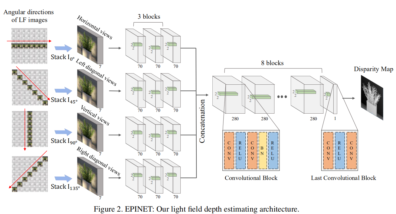 A FullyConvolutional Neural Network Using Epipolar Geometry for Depth from Light Field