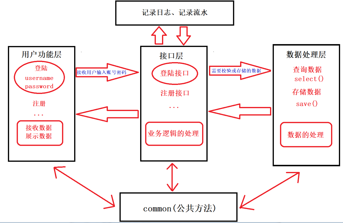 购物车功能实现原理_JAVA实战项目「建议收藏」