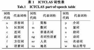 Fig.3 ICTCLASԱ