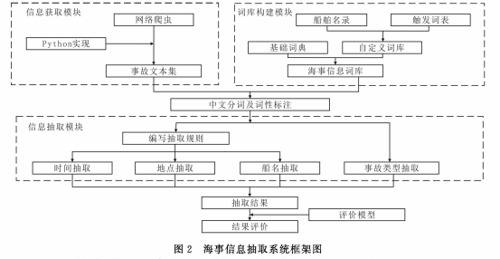 Fig.4 Ϣȡϵͳͼ