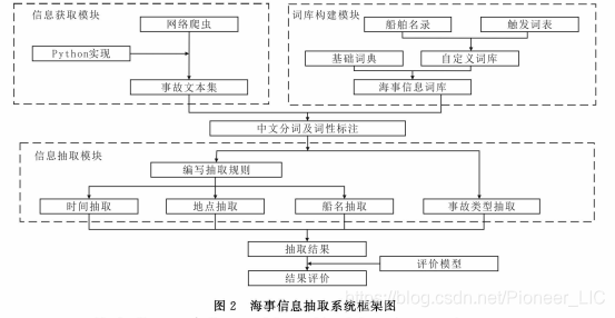 Fig.4 海事信息抽取系统框架图