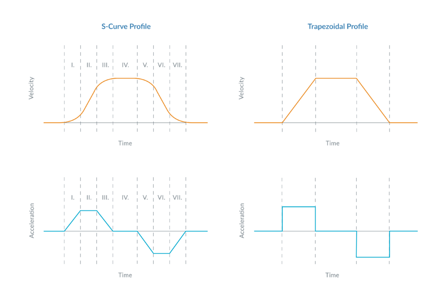 图 1：S 曲线和梯形曲线的速度曲线