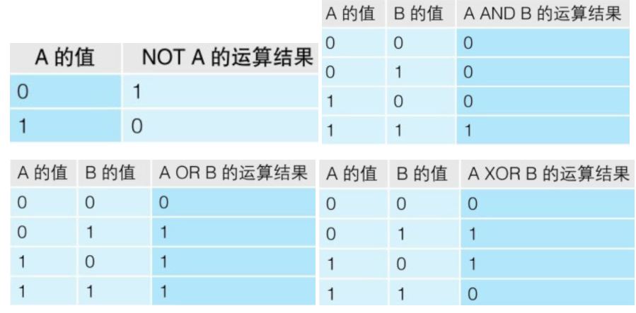 真值表
