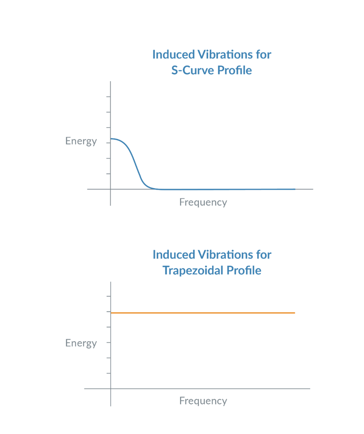 图 2：来自 S 曲线和梯形轮廓的振动