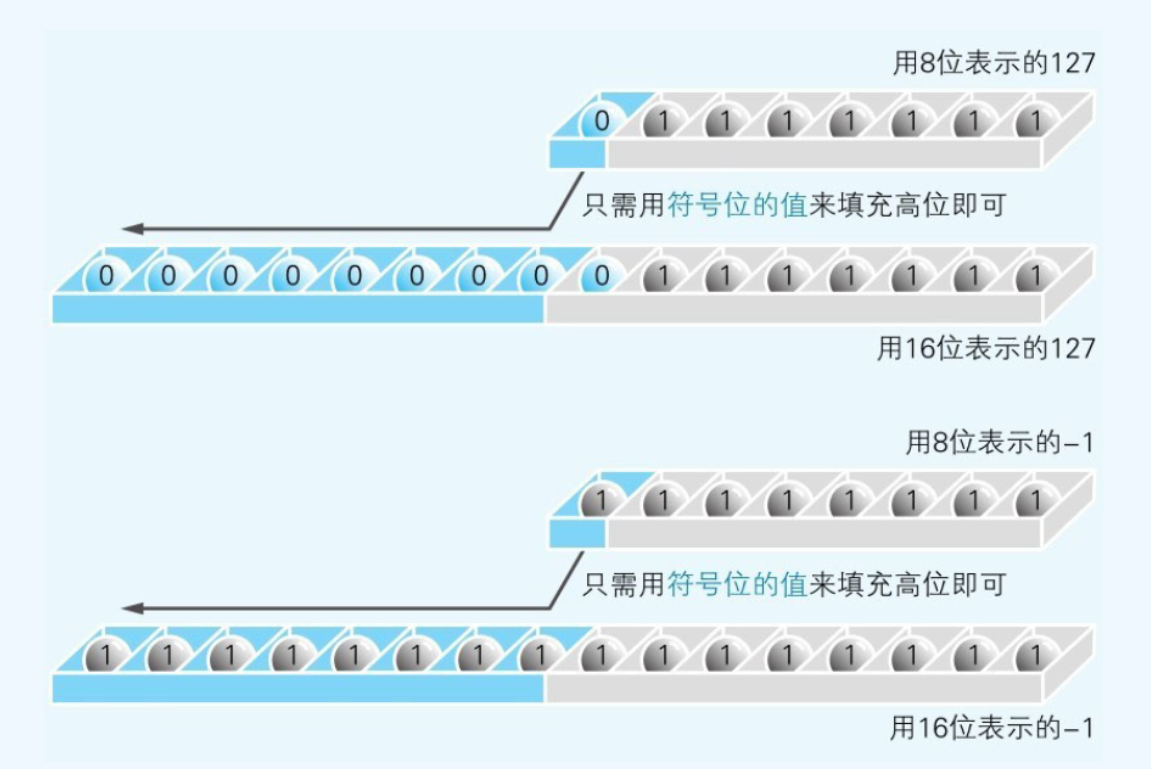 符号扩充