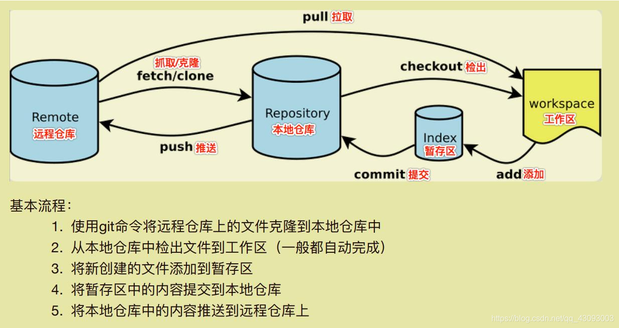 git原理图