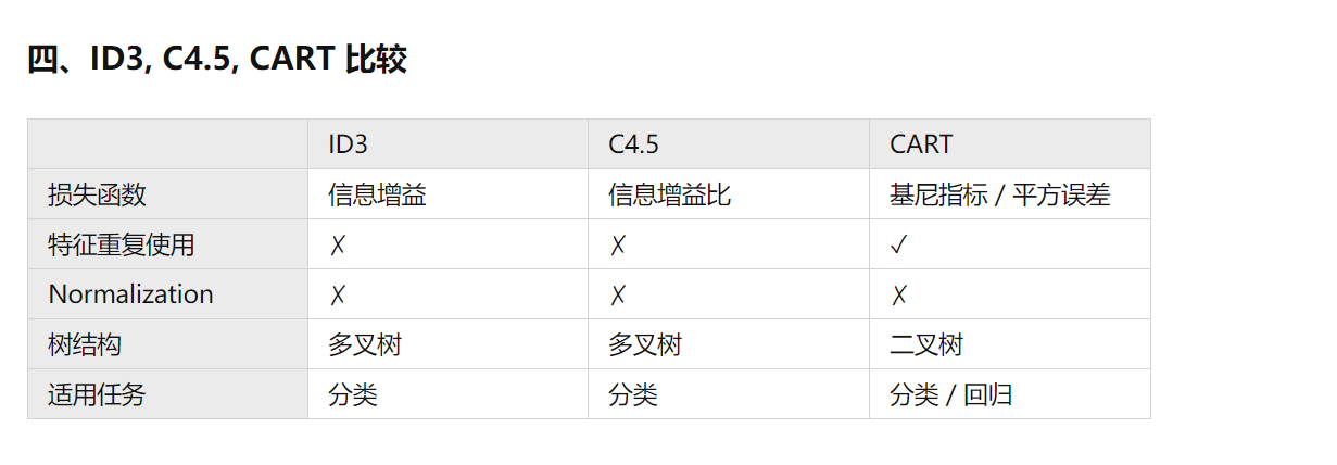 决策树学习算法——ID3,C4.5,CART详解