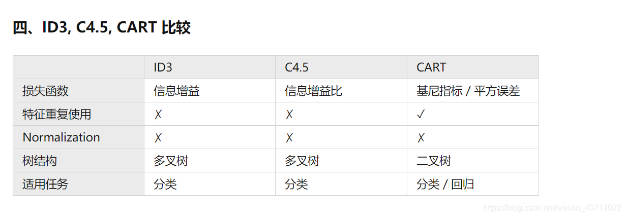 决策树学习算法——ID3,C4.5,CART详解