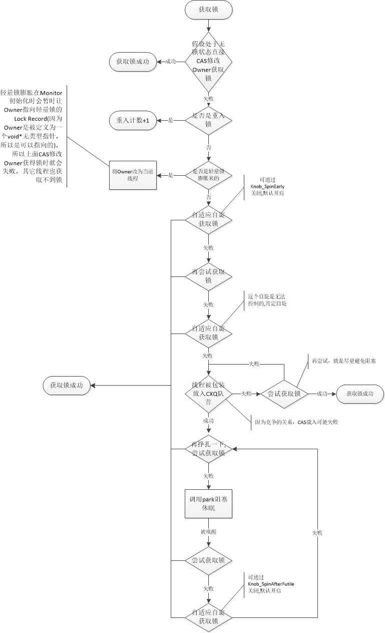 【JAVA核心知识】20：synchronized实现原理与锁膨胀：无锁or偏向锁-轻量级锁-重量级锁，看完就懂