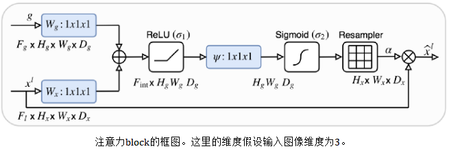 笔记：Attention U-Net:Learning Where to Look for the Pancreas