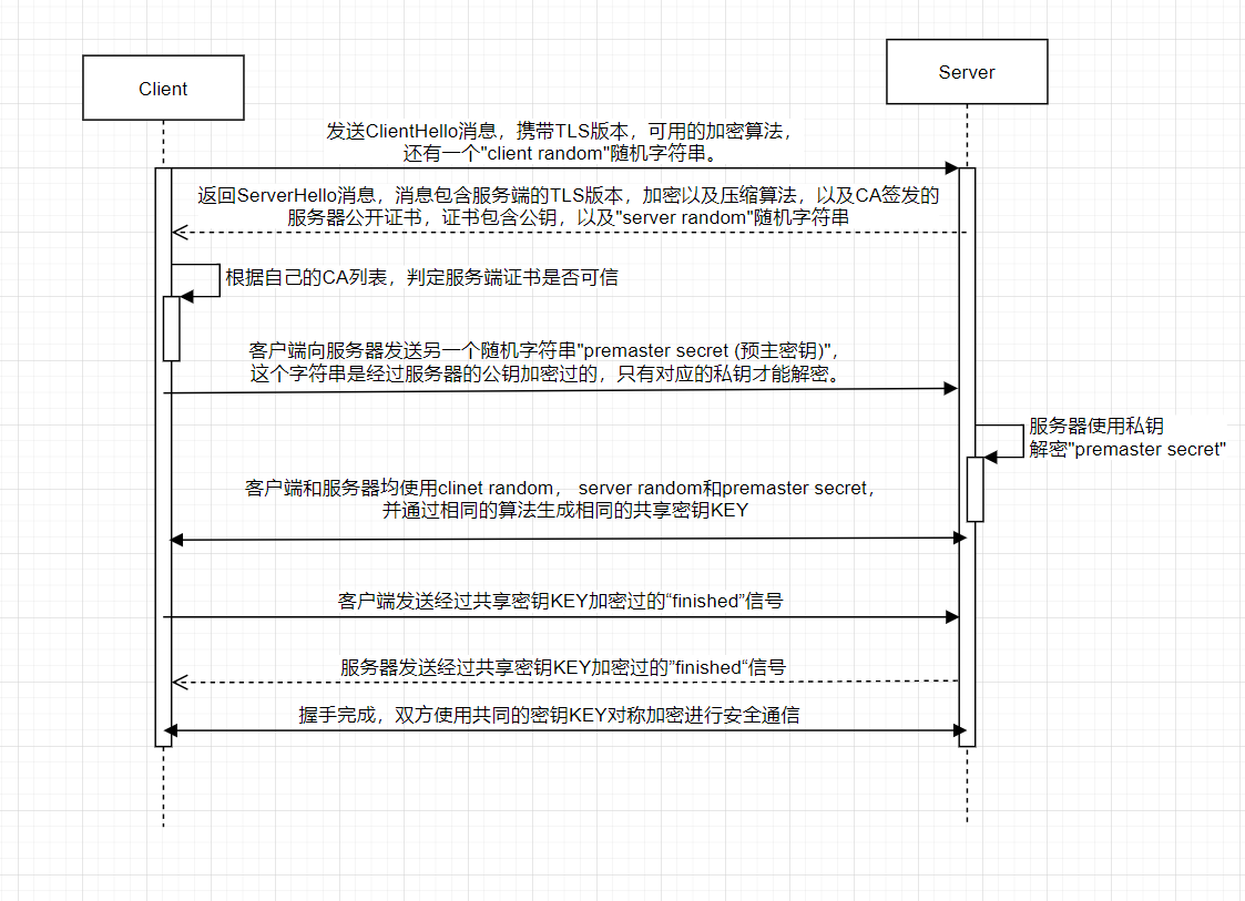 SSL / TLS 工作原理和详细握手过程_ssl与tls握手过程一样吗-CSDN博客