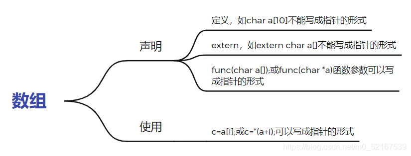 数组与指针运用规则