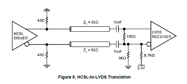 HCSL转LVDS