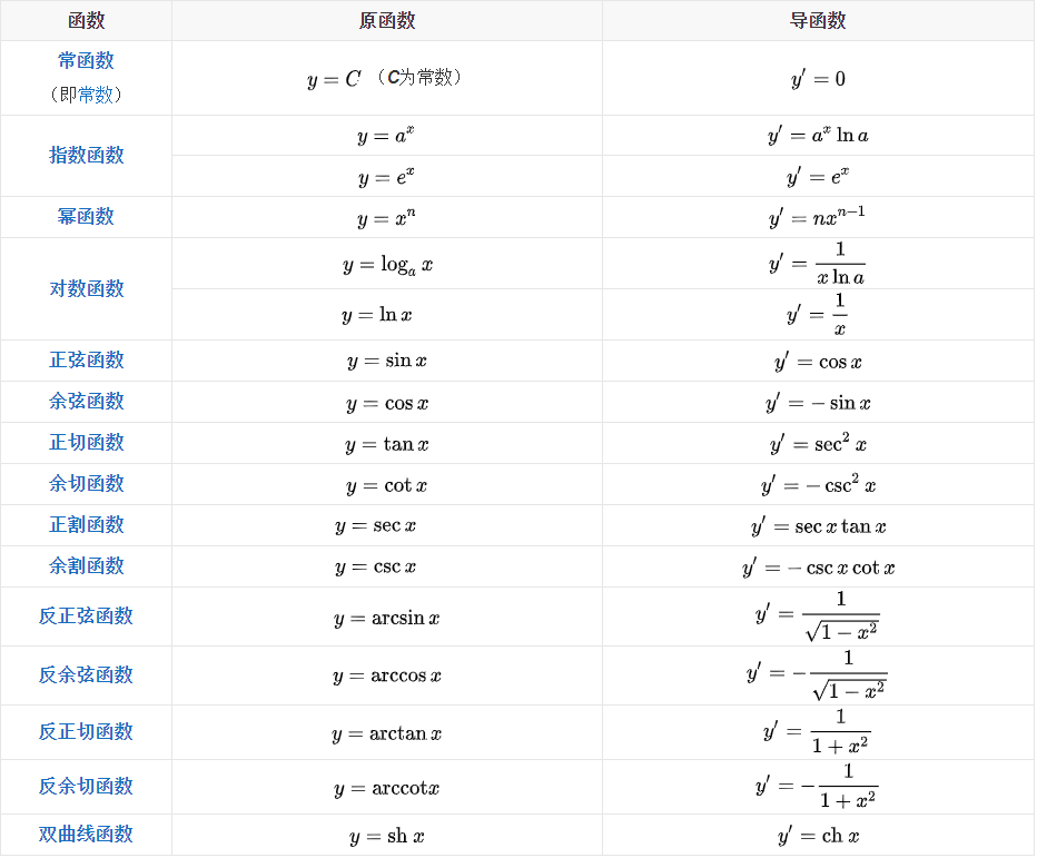 数理知识求导篇基础求导知识