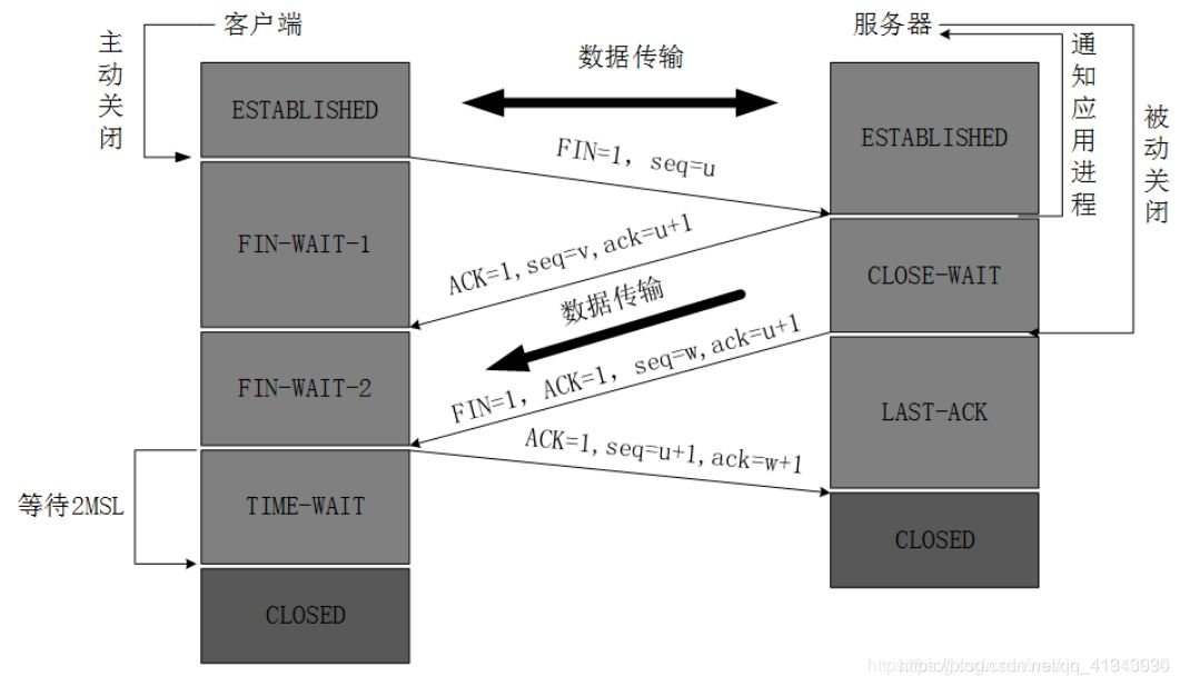 TCP四次挥手