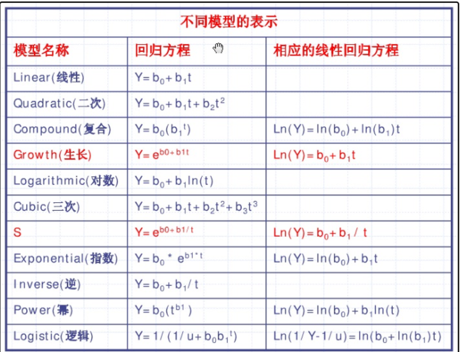 python 一元回归拟合（含幂函数，对数，S函数，指数函数，一次、二次、三次，逆函数，生长、复合函数）_幂函数的一元回归-CSDN博客