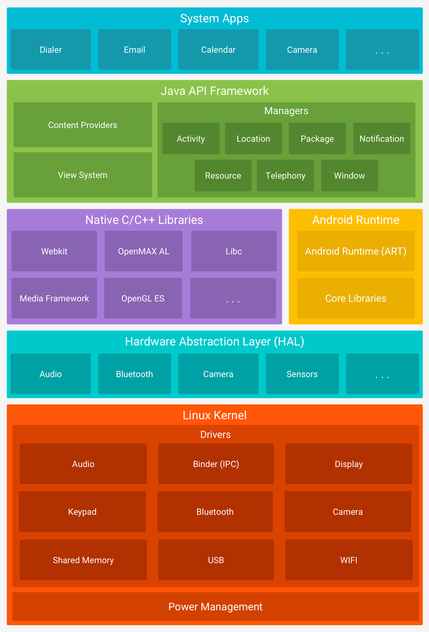 Android 系统简介