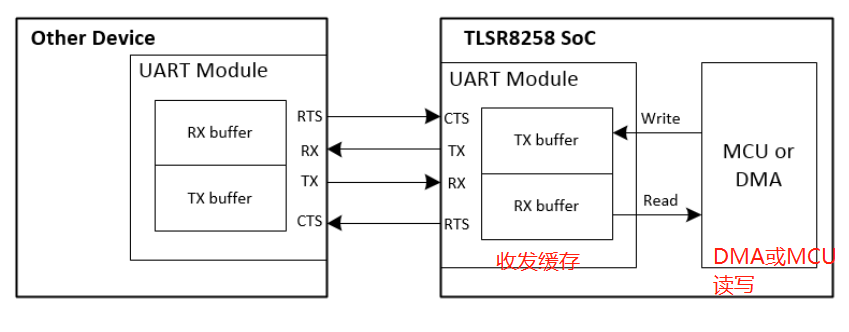 泰凌微TLSR825X开发七 UART通信