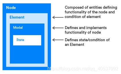 节点、元素、模型、状态