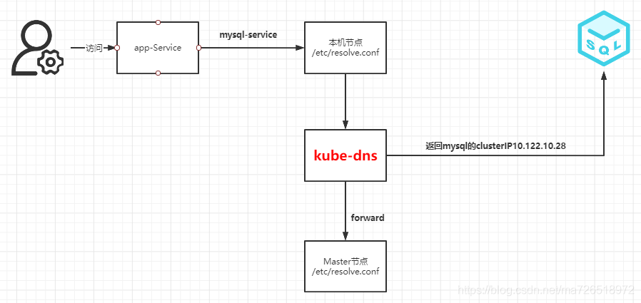 【DNS系列】k8s中kube-proxy与kube-dns的关系