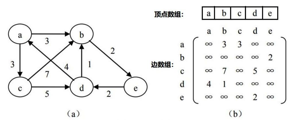 邻接矩阵