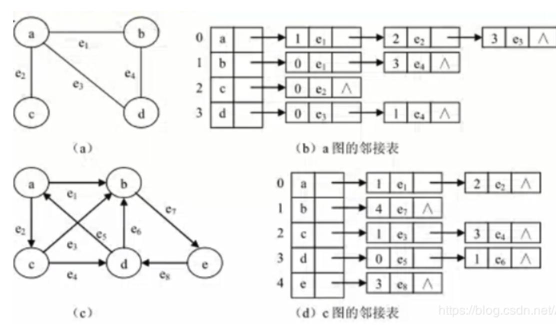 邻接表