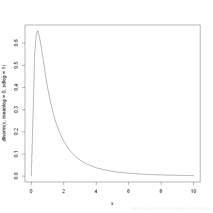 R可视化绘制对数正态分布(Log Normal Distribution)_对数正态绘制-CSDN博客